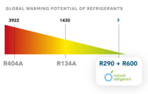 Sustainability Global Warming Chart
